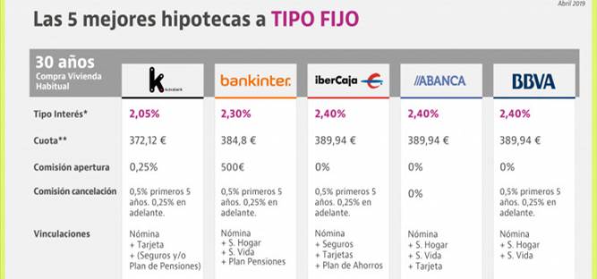 https://st3.idealista.com/news/archivos/styles/news_detail/public/2019-04/tipofijo_tipofijo30anosid_0.jpg?sv=ASbRe-c_&itok=5CgPAtvZ